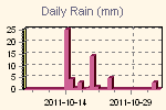 Rain fall by day.